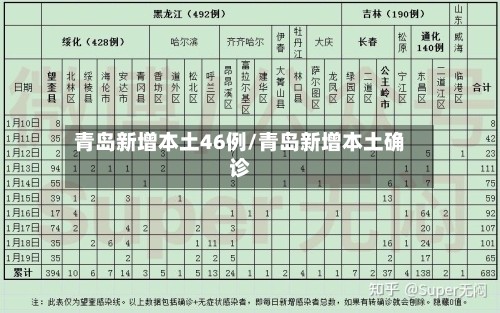 青岛新增本土46例/青岛新增本土确诊-第2张图片