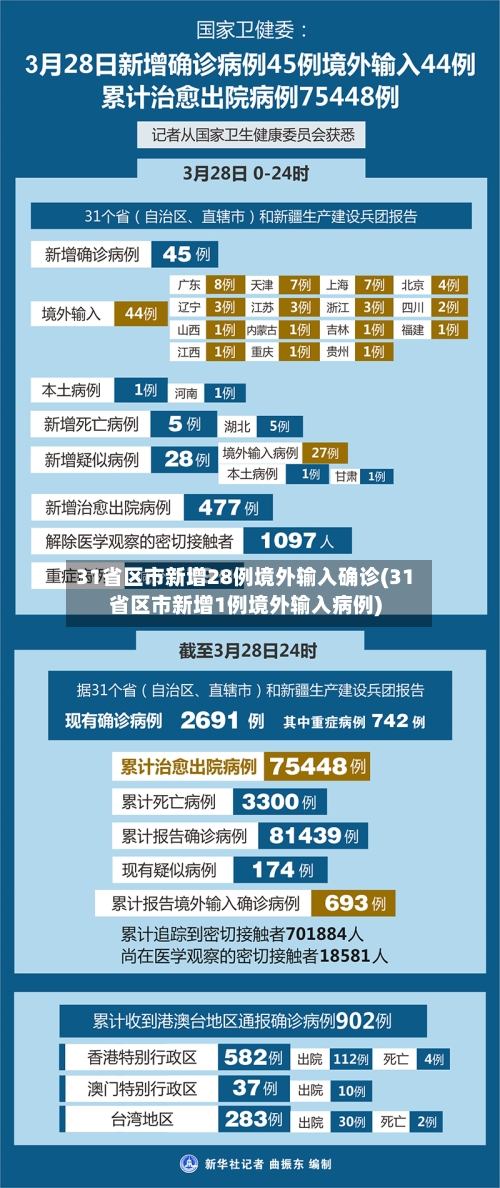 31省区市新增28例境外输入确诊(31省区市新增1例境外输入病例)-第2张图片