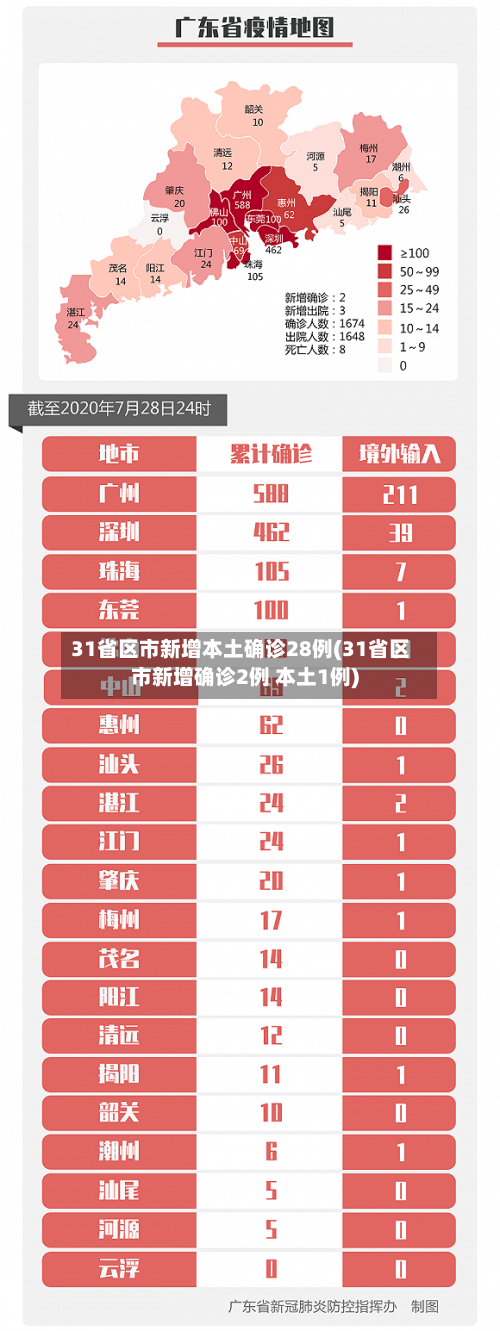 31省区市新增本土确诊28例(31省区市新增确诊2例 本土1例)-第2张图片