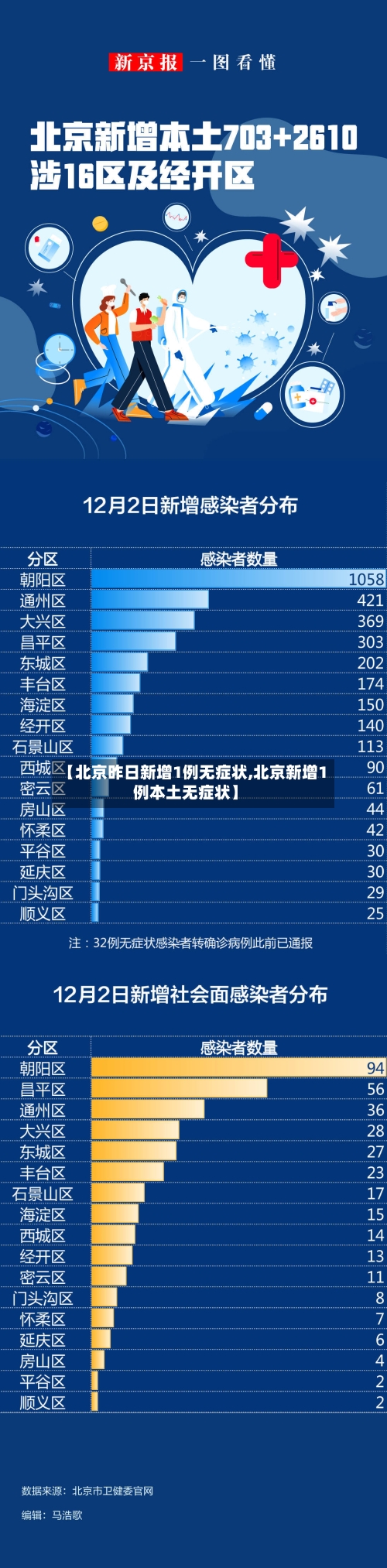【北京昨日新增1例无症状,北京新增1例本土无症状】