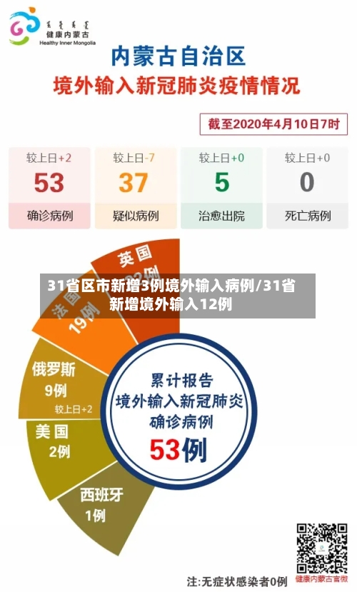 31省区市新增3例境外输入病例/31省新增境外输入12例