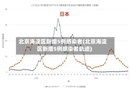 北京海淀区新增5例感染者(北京海淀区新增5例感染者轨迹)