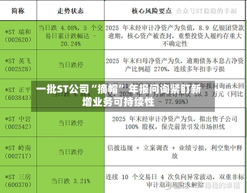 一批ST公司“摘帽” 年报问询紧盯新增业务可持续性