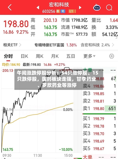 午间涨跌停股分析：54只涨停股、15只跌停股，医药板块走强，甘李药业、罗欣药业等涨停