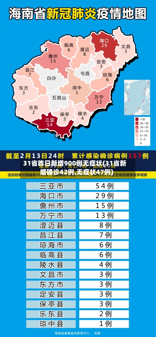 31省昨日新增900例无症状(31省新增确诊42例,无症状47例)