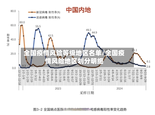 全国疫情风险等级地区名单/全国疫情风险地区划分明细