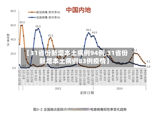 【31省份新增本土病例94例,31省份新增本土病例83例疫情】-第2张图片
