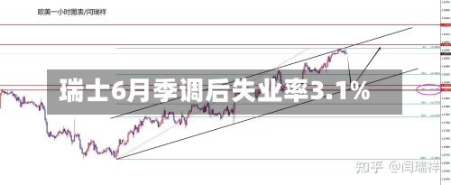 瑞士6月季调后失业率3.1%