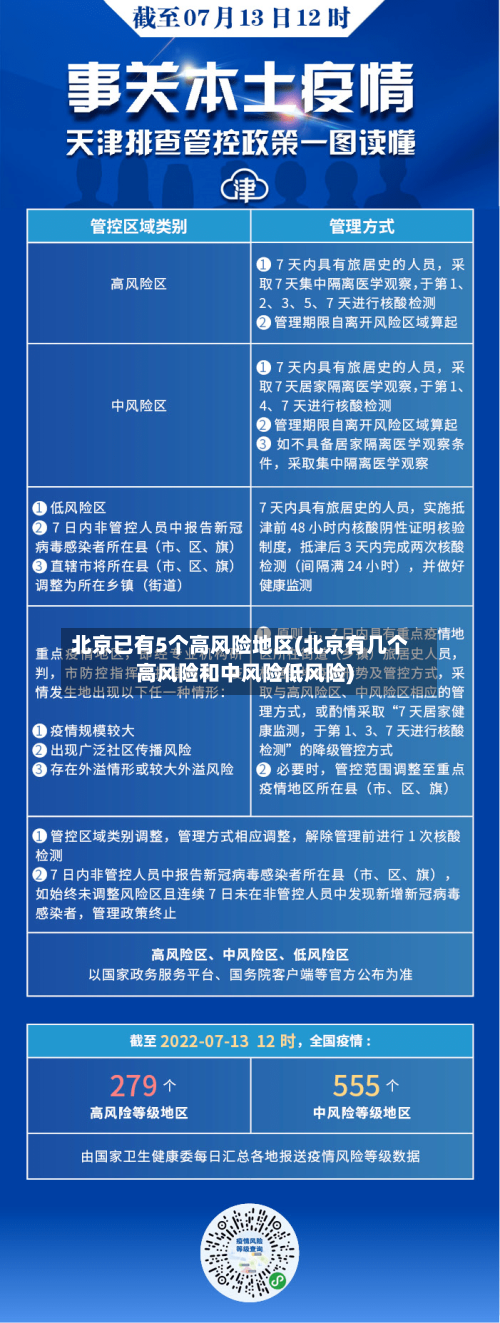 北京已有5个高风险地区(北京有几个高风险和中风险低风险)