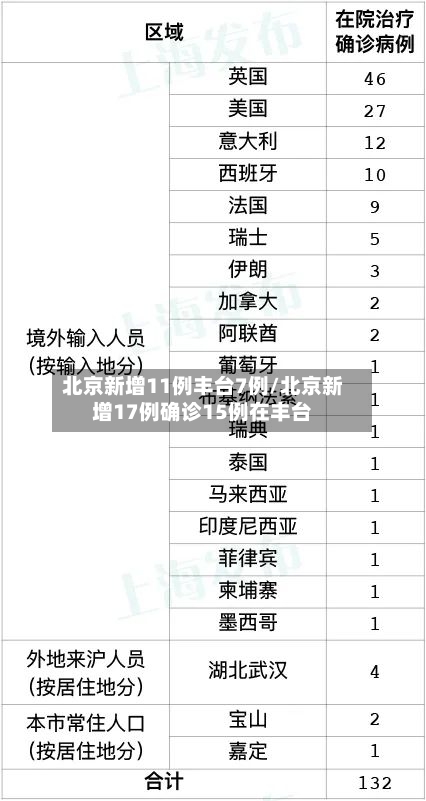 北京新增11例丰台7例/北京新增17例确诊15例在丰台