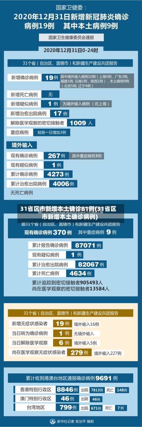 31省区市新增本土确诊81例(31省区市新增本土确诊病例)-第2张图片