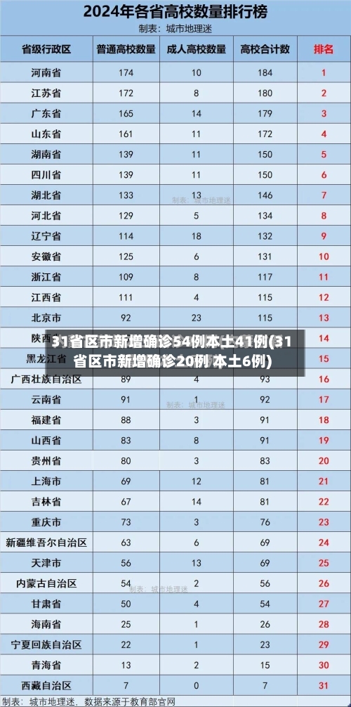 31省区市新增确诊54例本土41例(31省区市新增确诊20例 本土6例)-第3张图片