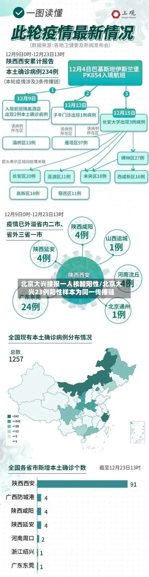 北京大兴接报一人核酸阳性/北京大兴23例阳性样本为同一传播链