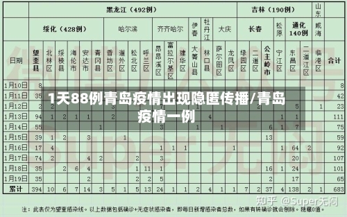 1天88例青岛疫情出现隐匿传播/青岛疫情一例-第2张图片
