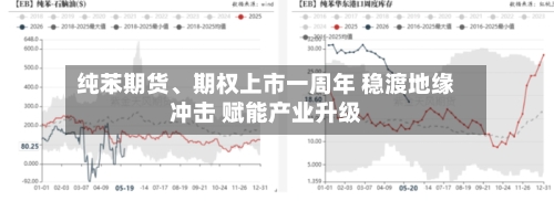 纯苯期货	、期权上市一周年 稳渡地缘冲击 赋能产业升级-第1张图片