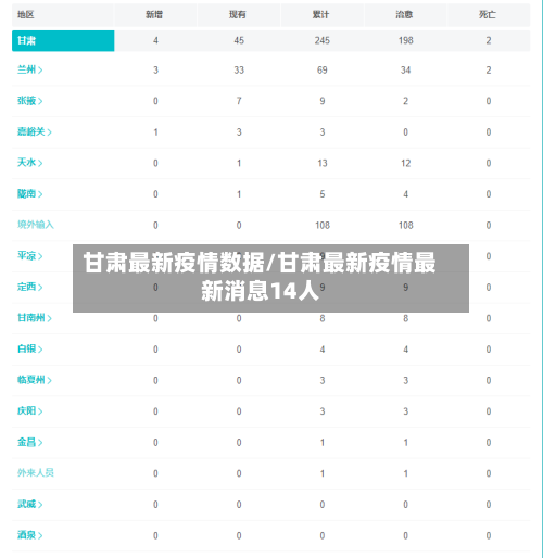 甘肃最新疫情数据/甘肃最新疫情最新消息14人