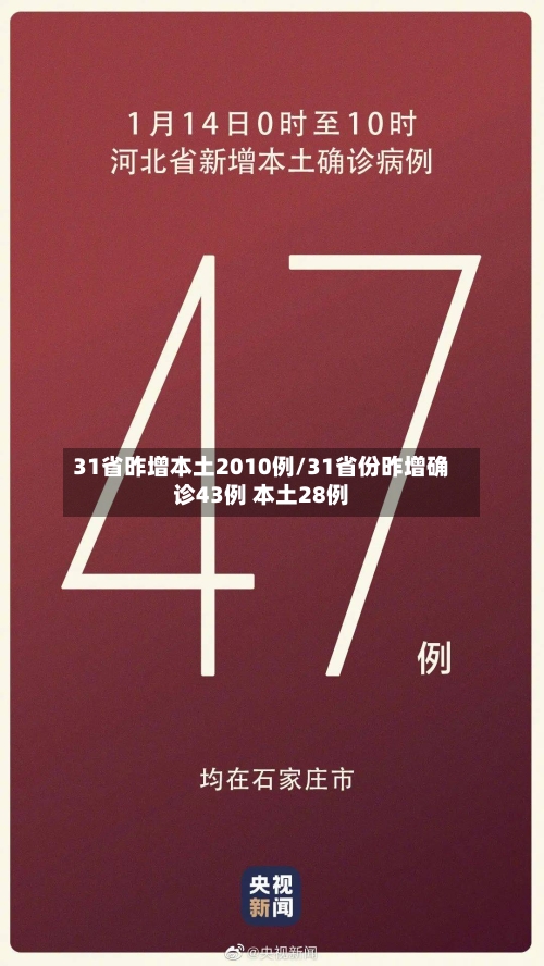 31省昨增本土2010例/31省份昨增确诊43例 本土28例