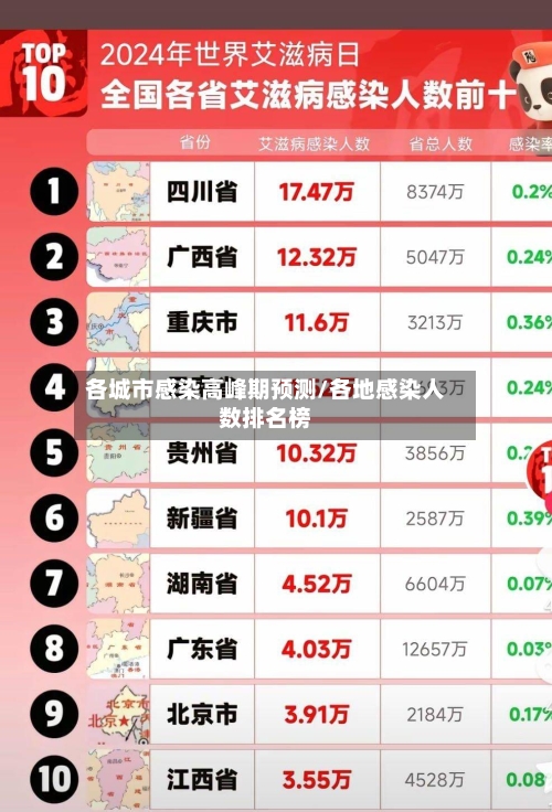 各城市感染高峰期预测/各地感染人数排名榜