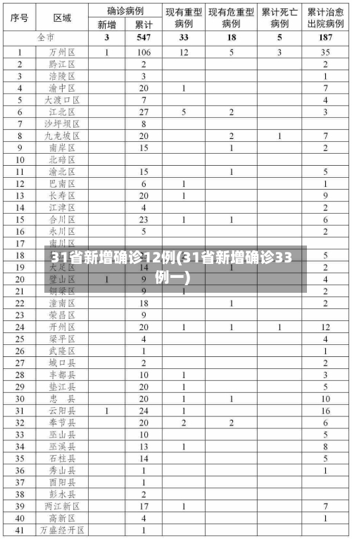 31省新增确诊12例(31省新增确诊33例一)