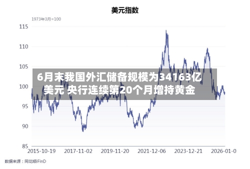 6月末我国外汇储备规模为34163亿美元 央行连续第20个月增持黄金