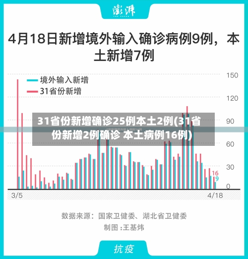 31省份新增确诊25例本土2例(31省份新增2例确诊 本土病例16例)-第2张图片