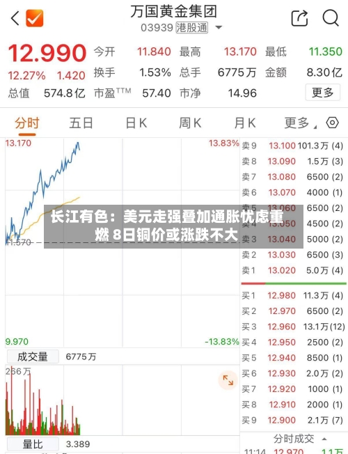 长江有色：美元走强叠加通胀忧虑重燃 8日铜价或涨跌不大-第1张图片
