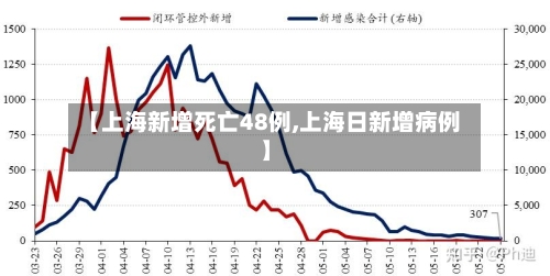 【上海新增死亡48例,上海日新增病例】