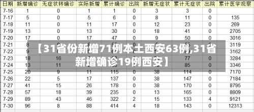 【31省份新增71例本土西安63例,31省新增确诊19例西安】-第3张图片