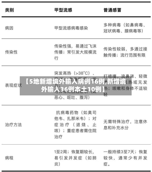 【5地新增境外输入病例16例,新增境外输入36例本土10例】-第3张图片