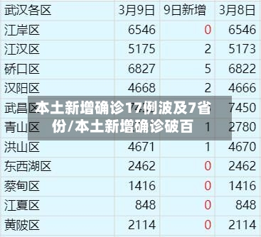 本土新增确诊17例波及7省份/本土新增确诊破百