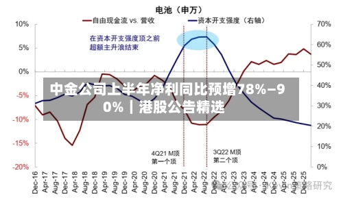 中金公司上半年净利同比预增78%—90%｜港股公告精选-第2张图片