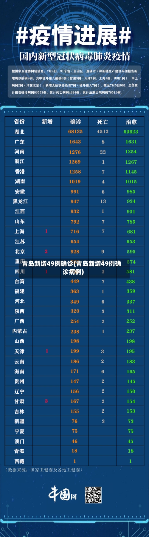 青岛新增49例确诊(青岛新增49例确诊病例)