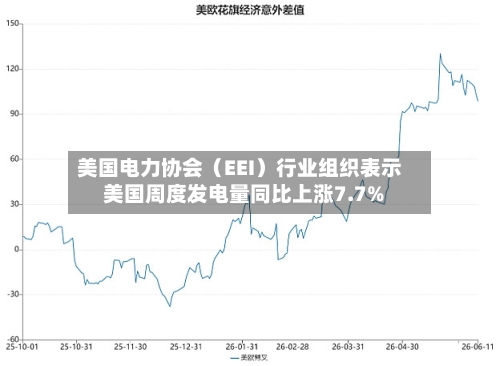 美国电力协会（EEI）行业组织表示 美国周度发电量同比上涨7.7%-第2张图片
