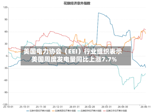 美国电力协会（EEI）行业组织表示 美国周度发电量同比上涨7.7%