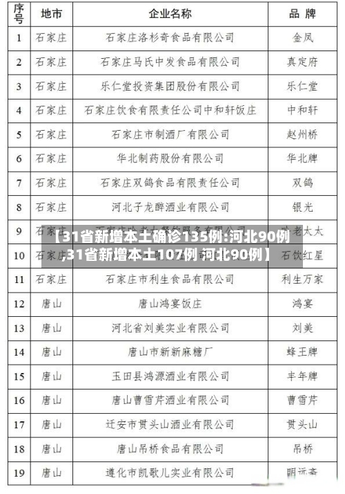 【31省新增本土确诊135例:河北90例,31省新增本土107例 河北90例】