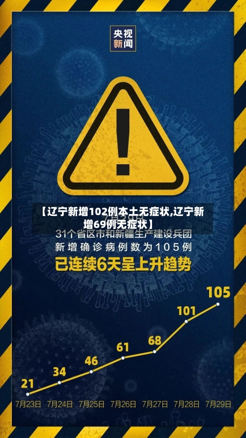 【辽宁新增102例本土无症状,辽宁新增69例无症状】-第3张图片
