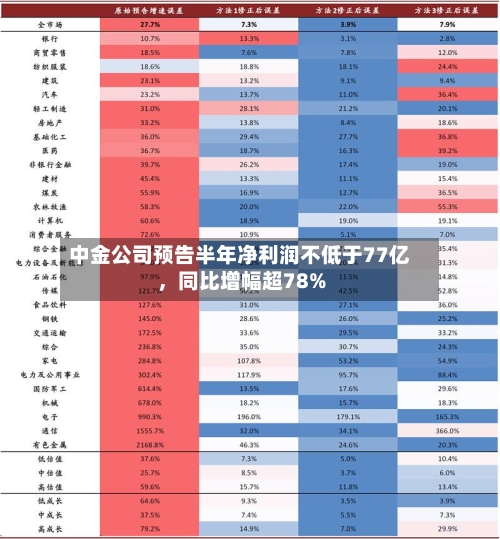 中金公司预告半年净利润不低于77亿，同比增幅超78%-第3张图片