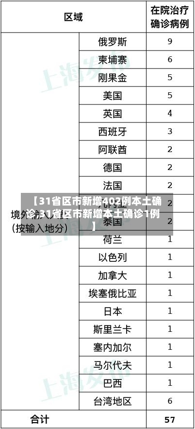 【31省区市新增402例本土确诊,31省区市新增本土确诊1例】