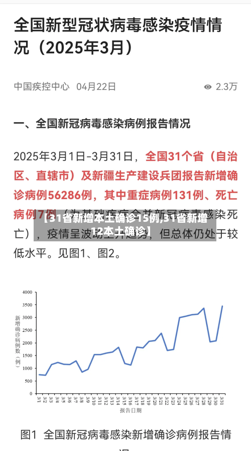 【31省新增本土确诊15例,31省新增12本土确诊】-第3张图片