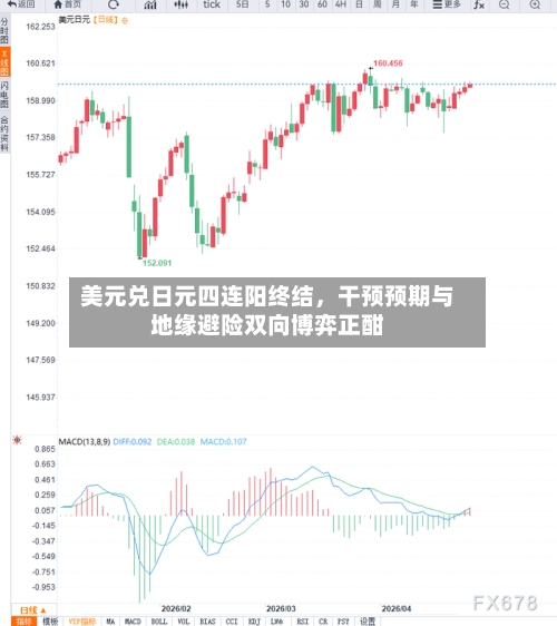 美元兑日元四连阳终结，干预预期与地缘避险双向博弈正酣-第3张图片