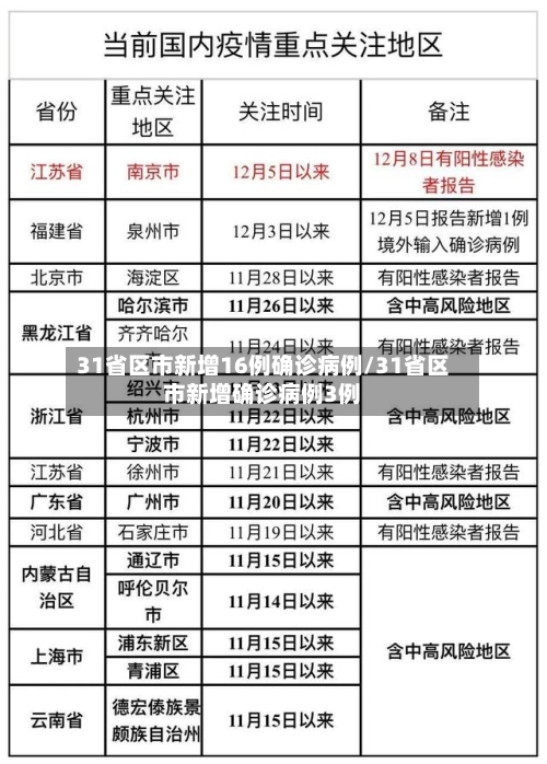 31省区市新增16例确诊病例/31省区市新增确诊病例3例