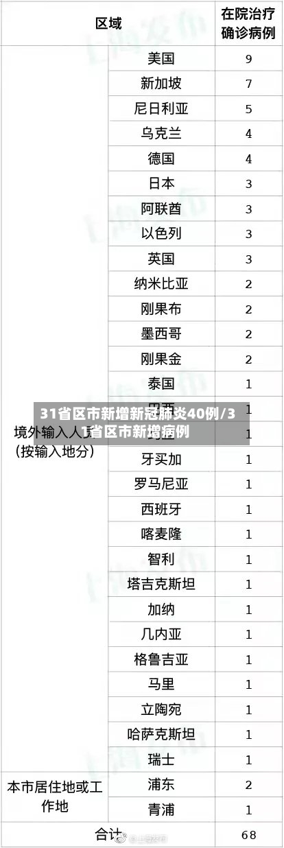 31省区市新增新冠肺炎40例/31省区市新增病例
