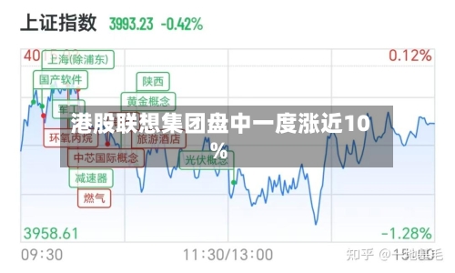港股联想集团盘中一度涨近10%