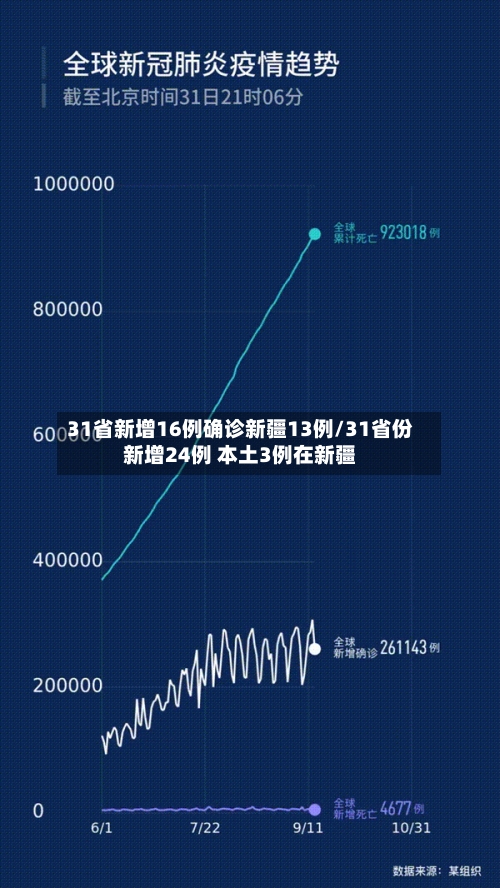 31省新增16例确诊新疆13例/31省份新增24例 本土3例在新疆