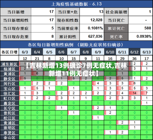 【吉林新增13例确诊7例无症状,吉林新增11例无症状】