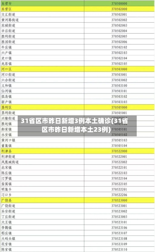 31省区市昨日新增3例本土确诊(31省区市昨日新增本土23例)