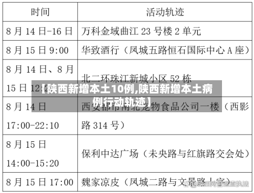 【陕西新增本土10例,陕西新增本土病例行动轨迹】-第2张图片