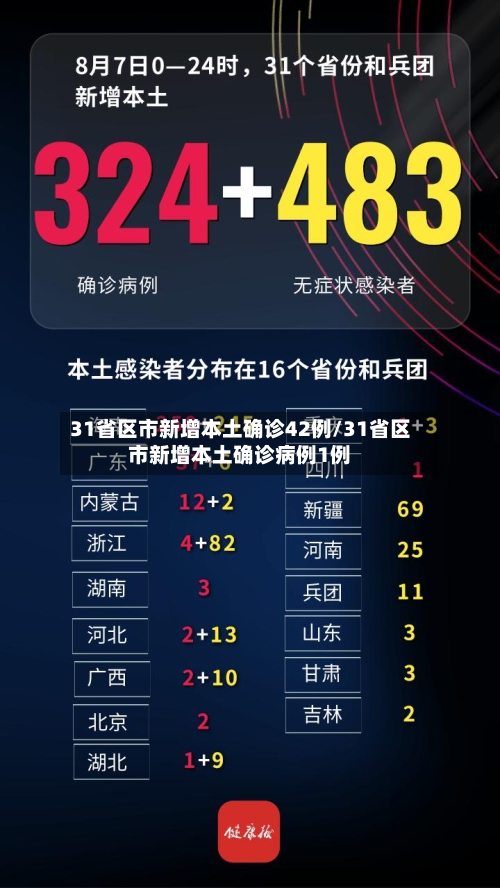 31省区市新增本土确诊42例/31省区市新增本土确诊病例1例