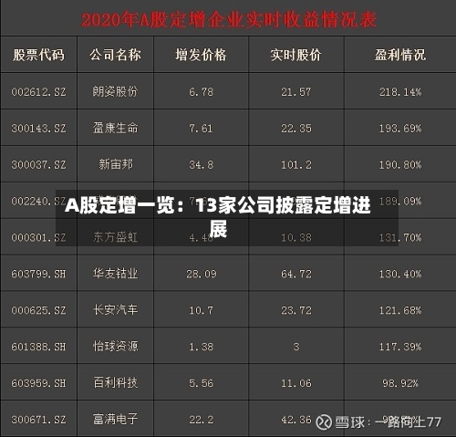 A股定增一览：13家公司披露定增进展