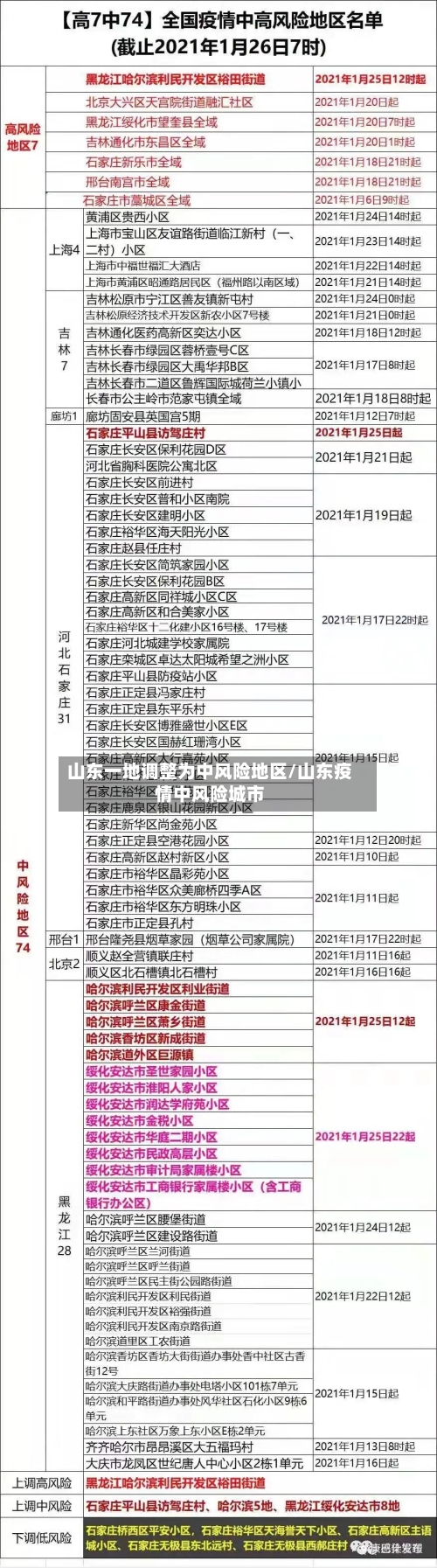 山东一地调整为中风险地区/山东疫情中风险城市